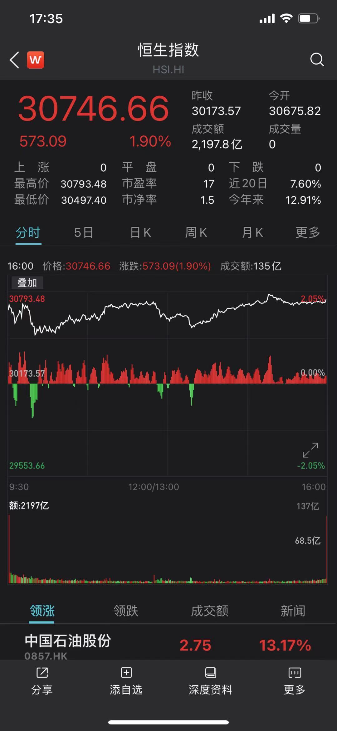 广汽集团港股一度上涨24%|界面新闻 · 快讯