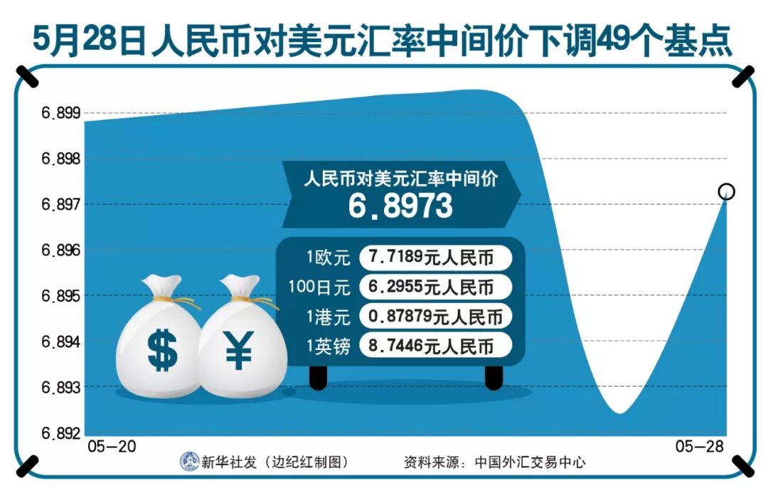 在岸人民币兑美元较周二夜盘收盘跌124个基点|界面新闻 · 快讯