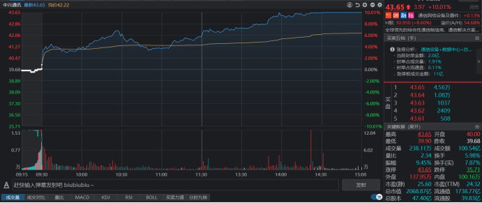 中兴通讯涨停，成交额超100亿元|界面新闻 · 快讯
