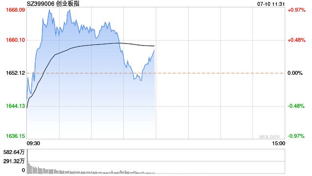 A股午评：沪指跌0.57%，足球概念逆势走强，高位股持续退潮|界面新闻 · 快讯