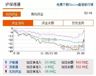 盘中必读|今日共31股涨停，市场冲高回落沪指收跌0.73%，足球概念逆势走高|界面新闻 · 证券