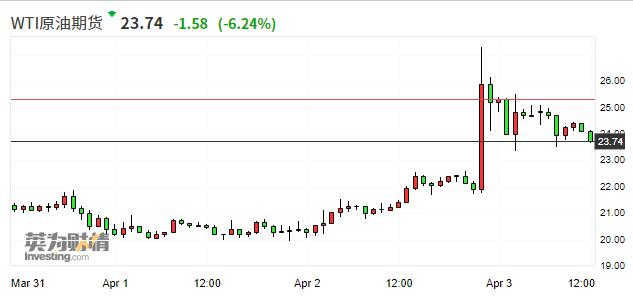 WTI原油期货日内下跌2%|界面新闻 · 快讯