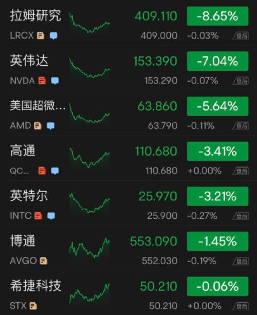 美股三大指数集体高开，美光科技跌逾13%|界面新闻 · 快讯