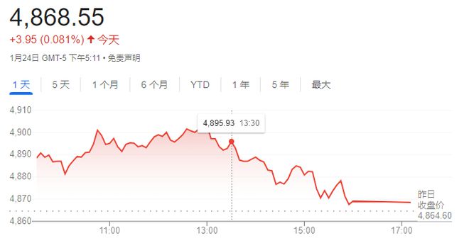 2024年标普500指数累计上涨23% 为六年来第五年上涨 近两年累计上涨超过50%