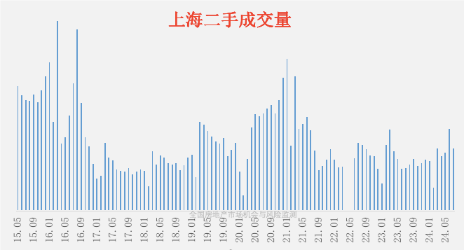 楼市重要信号 北上广深成交量齐创近年来新高