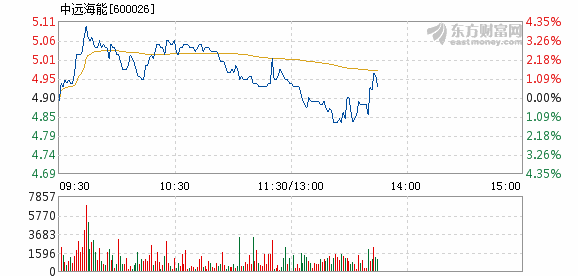 中远海能股价持续涨超5% 近日公司拟增资CLNG