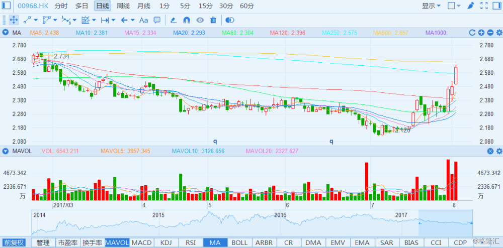 瑞银：维持信义光能“买入”评级 目标价下调至4.6港元