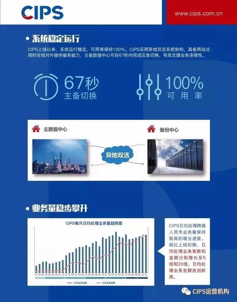 CIPS系统直参数量今日涨至169家 累计处理各类支付业务约600万亿元