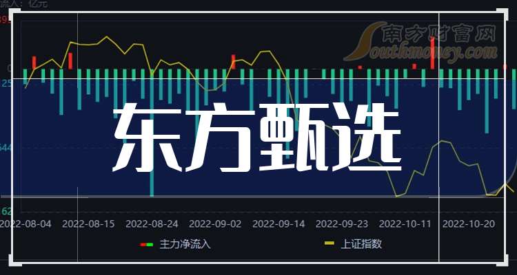 东方甄选盘中涨超4% 本月将公布2025财年中期业绩