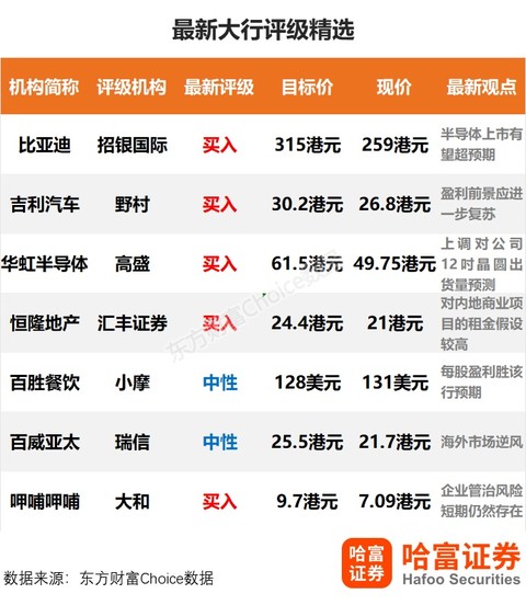 花旗：予永达汽车“买入”评级 目标价下调至2.82港元