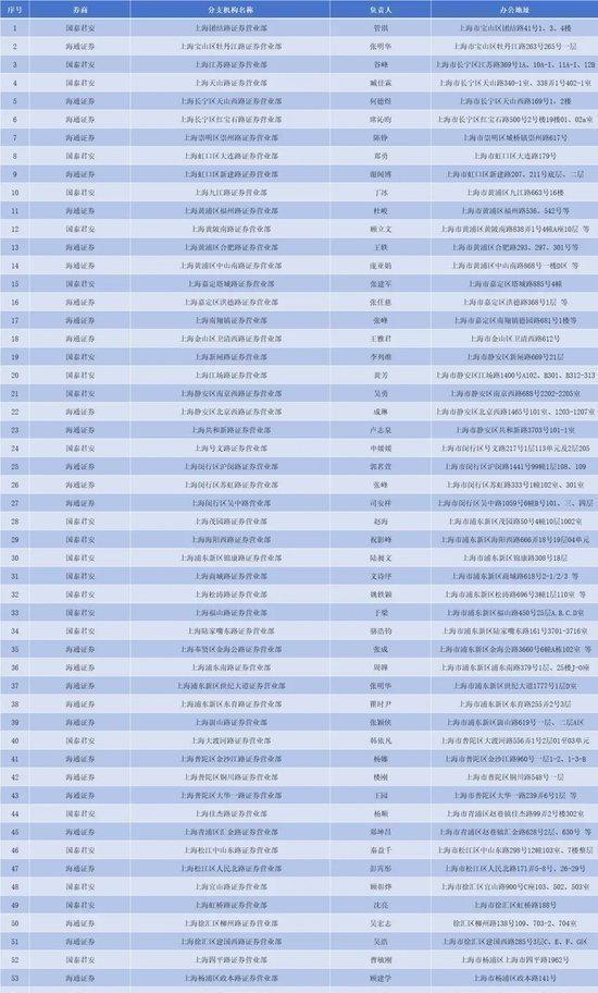 独家 | 国泰君安海通证券合并后公司名称为上海国际证券？回应：传言不属实