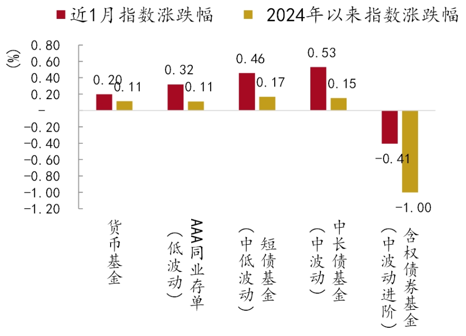 首批债券基金2024年四季报发布 业内人士认为 信用债或迎布局好时机