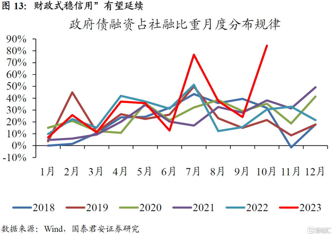 政府债助力，去年12月社融超预期增长、M1连续回升