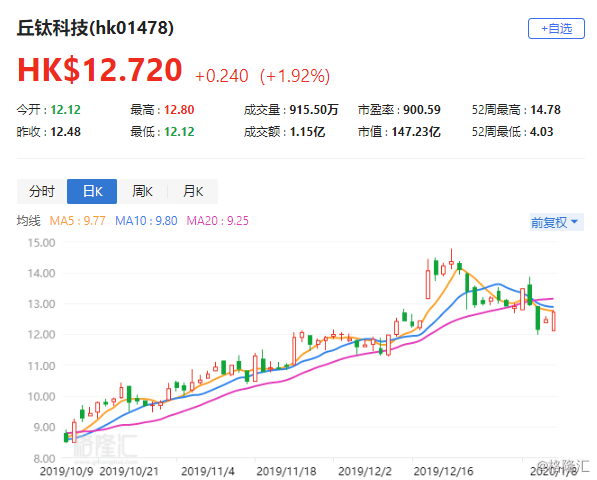 花旗：重申丘钛科技“买入”评级 目标价7.1港元