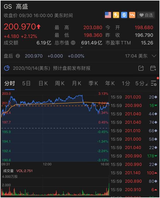 高盛将公司列为“买入”评级 美光科技涨逾6%