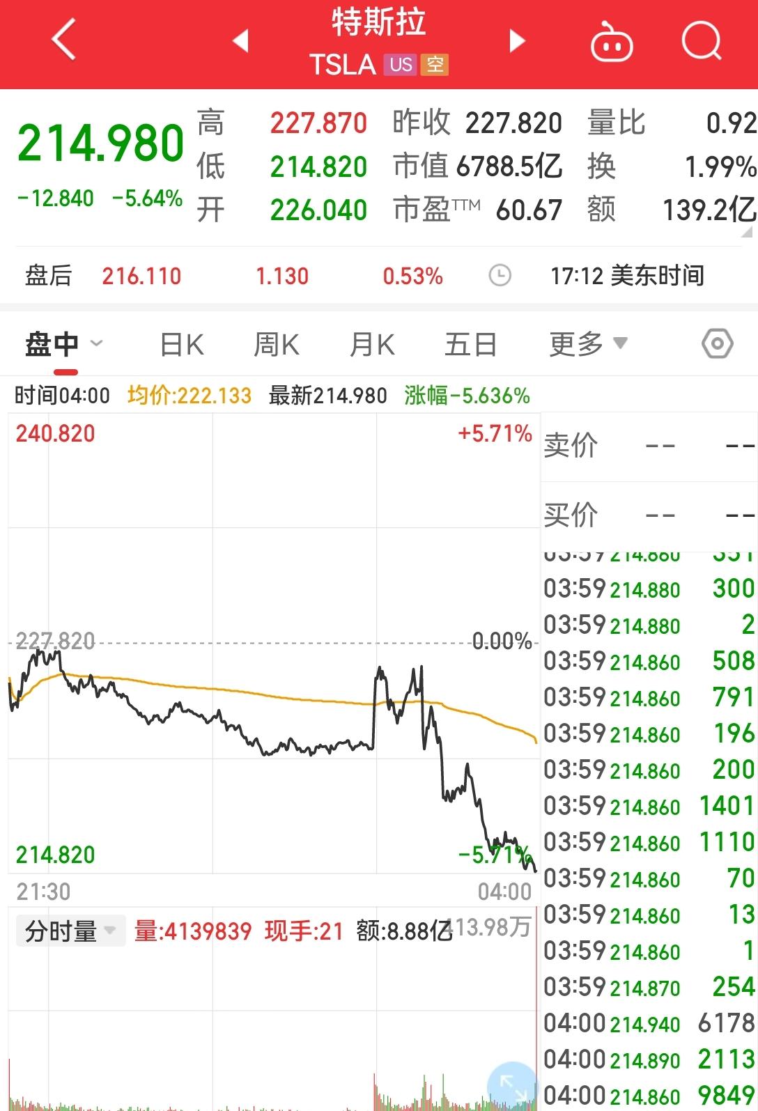 大型科技股走高 特斯拉涨超5%