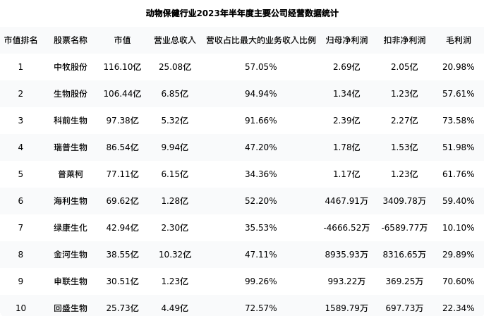 回盛生物上市以来首陷亏损：毛利率新低 应收账款占比巨大