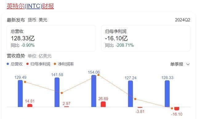 英特尔股价大涨 有报道称其成为收购目标