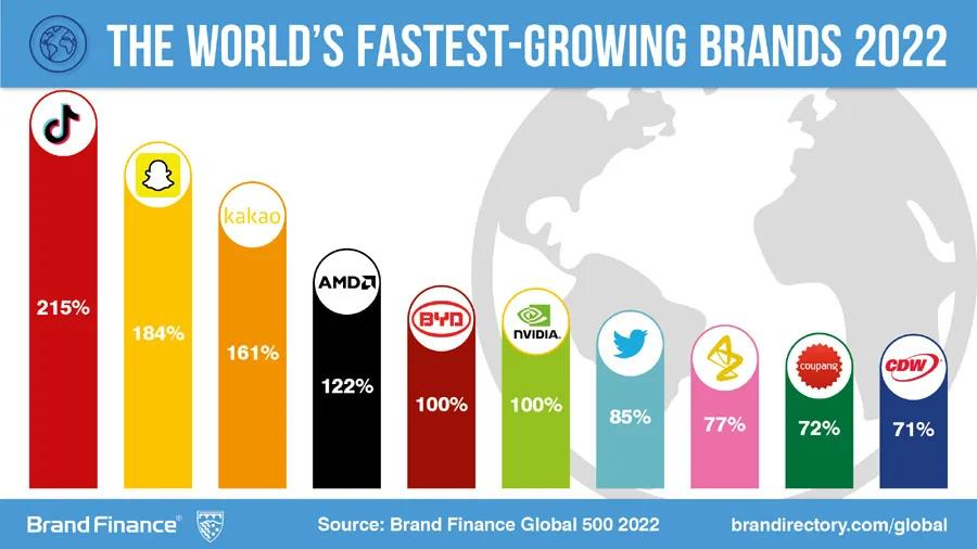 Brand Finance2025年全球品牌价值500强出炉，网易排名下降135位