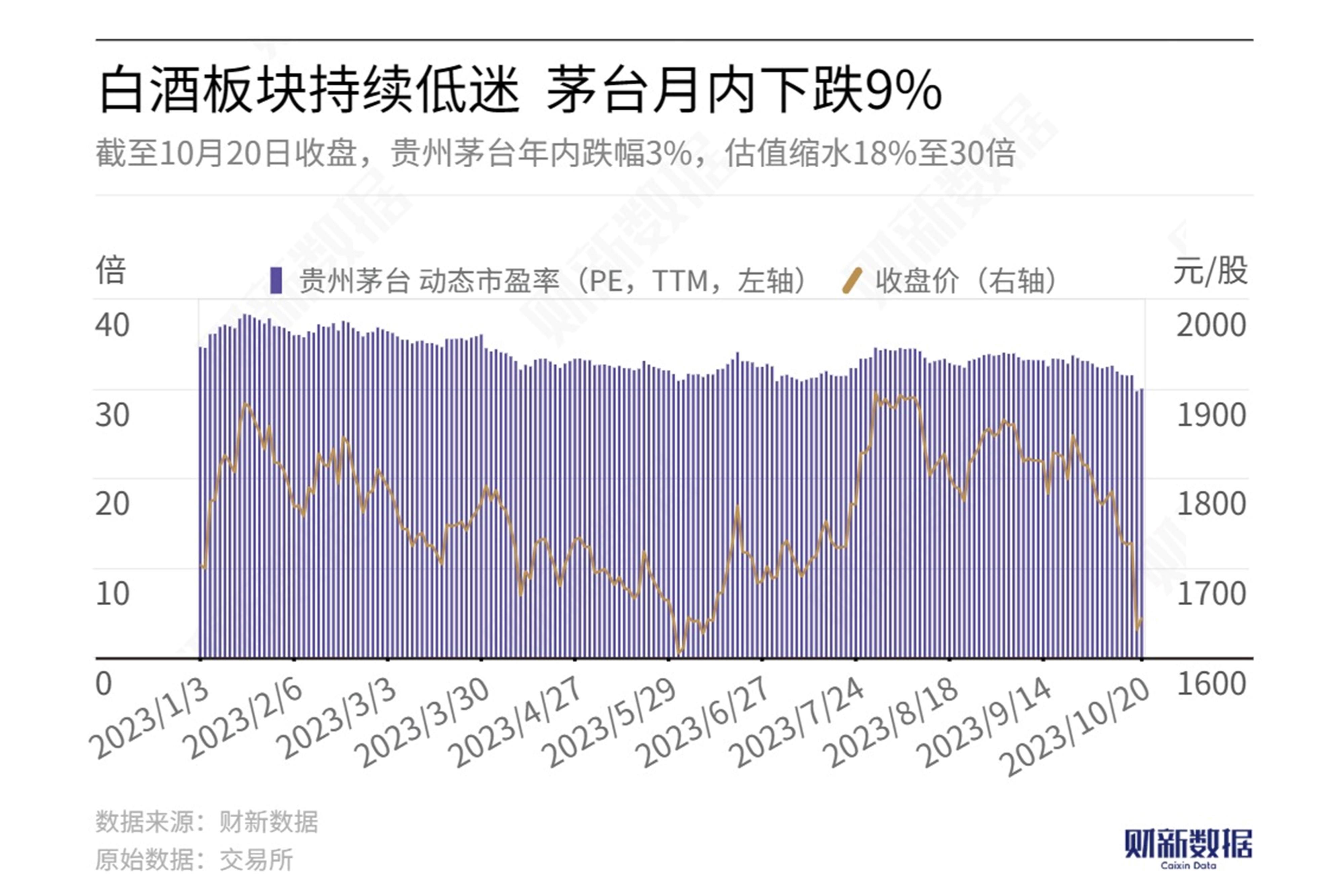 高端白酒市场迎春节旺季：价格环比回暖，茅台称动销正常