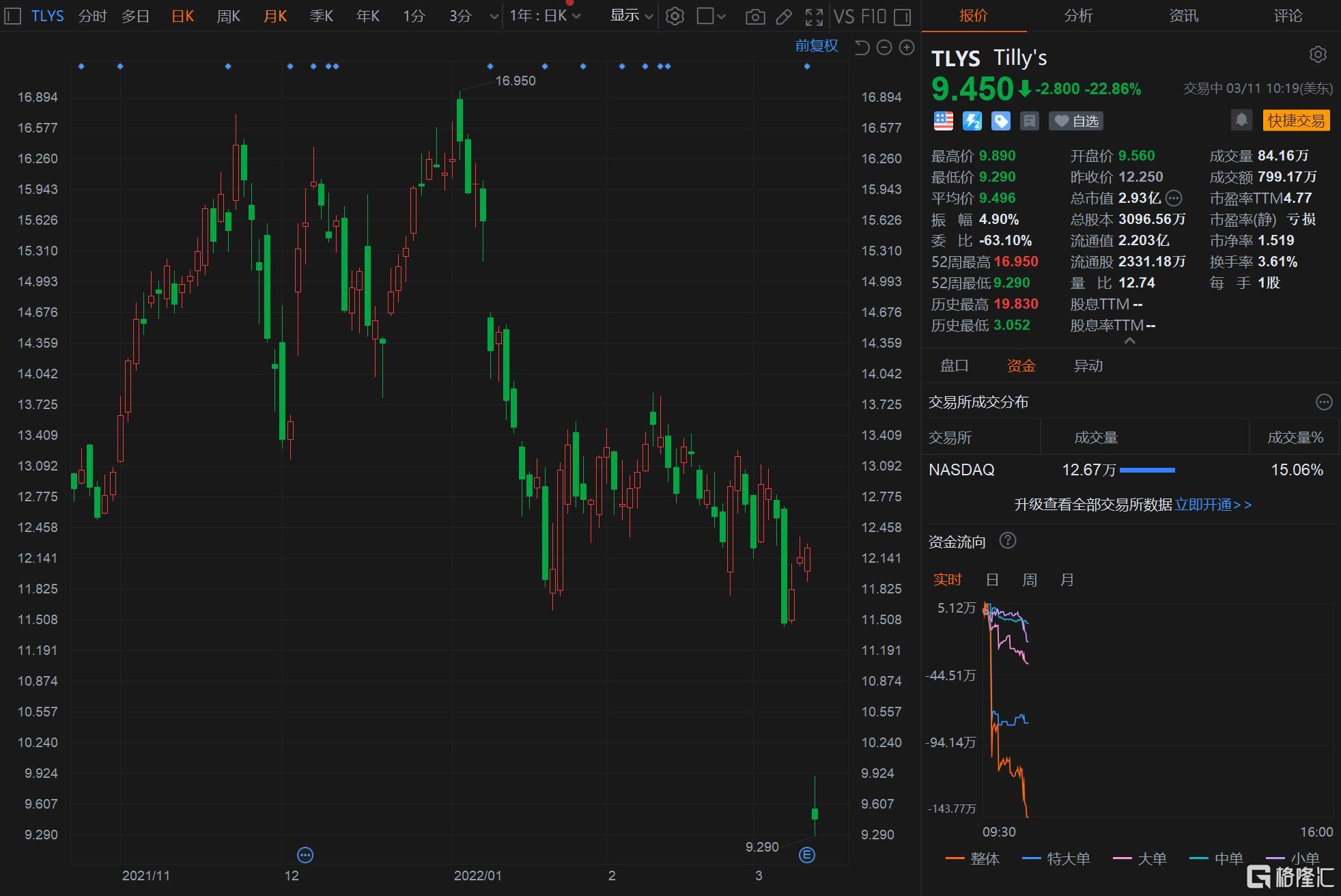 Tilly'S, Inc.盘中异动 下午盘快速拉升5.54%报4.38美元