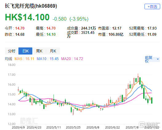 长飞光纤光缆早盘涨超13% 野村看好其业绩迎来转折点