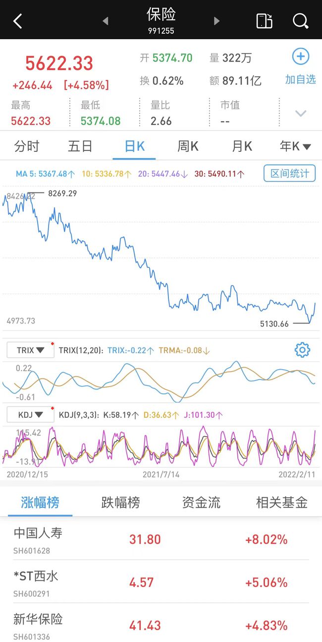 内险股早盘再度走高 中国太保涨逾4%中国人寿涨逾3%