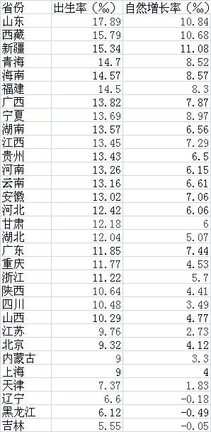 各省份人口变动情况陆续公布：广西贵州甘肃等人口出生率略回升