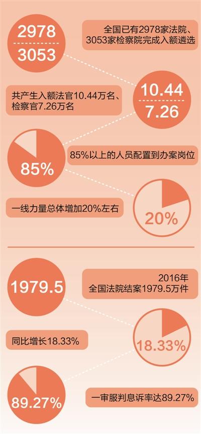 最高法：去年法院受案逾4600万件，一年以上未结案降超三成