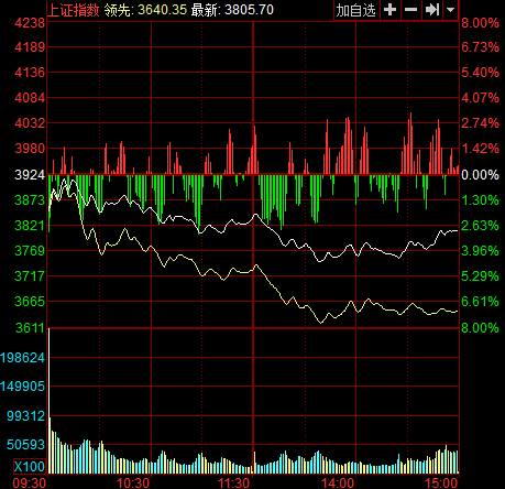 科技权重股持续下挫 寒武纪跌近10%