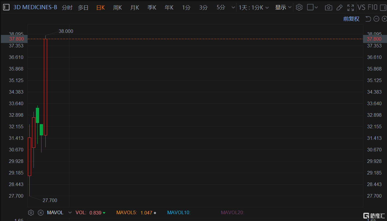 Editas Medicine盘中异动 急速跳水5.28%报1.35美元